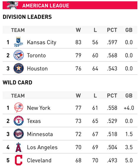 american league eastern conference standings|mlb american league standings today.